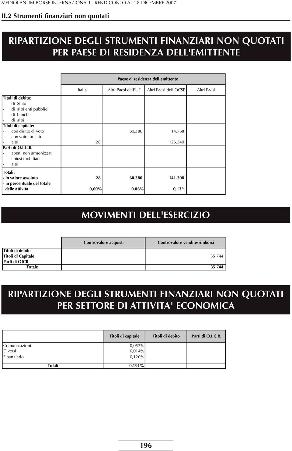 I.C.R. - aperti non armonizzati - chiusi mobiliari - altri Totali: - in valore assoluto 28 60.380 141.