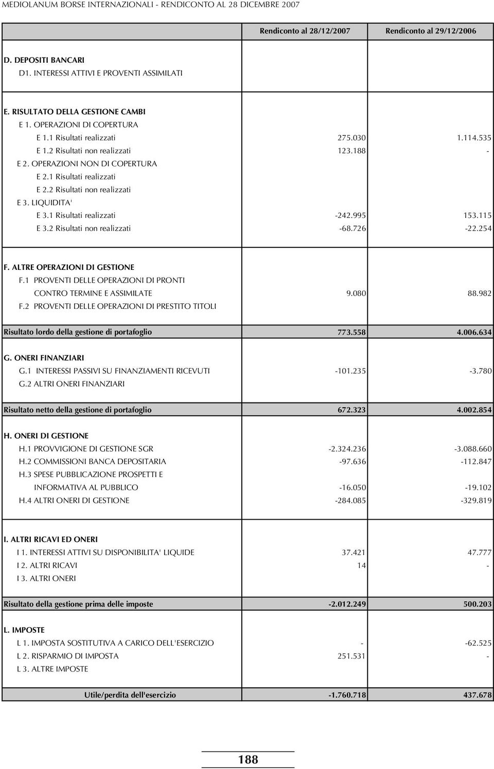 1 Risultati realizzati -242.995 153.115 E 3.2 Risultati non realizzati -68.726-22.254 F. ALTRE OPERAZIONI DI GESTIONE F.1 PROVENTI DELLE OPERAZIONI DI PRONTI CONTRO TERMINE E ASSIMILATE 9.080 88.