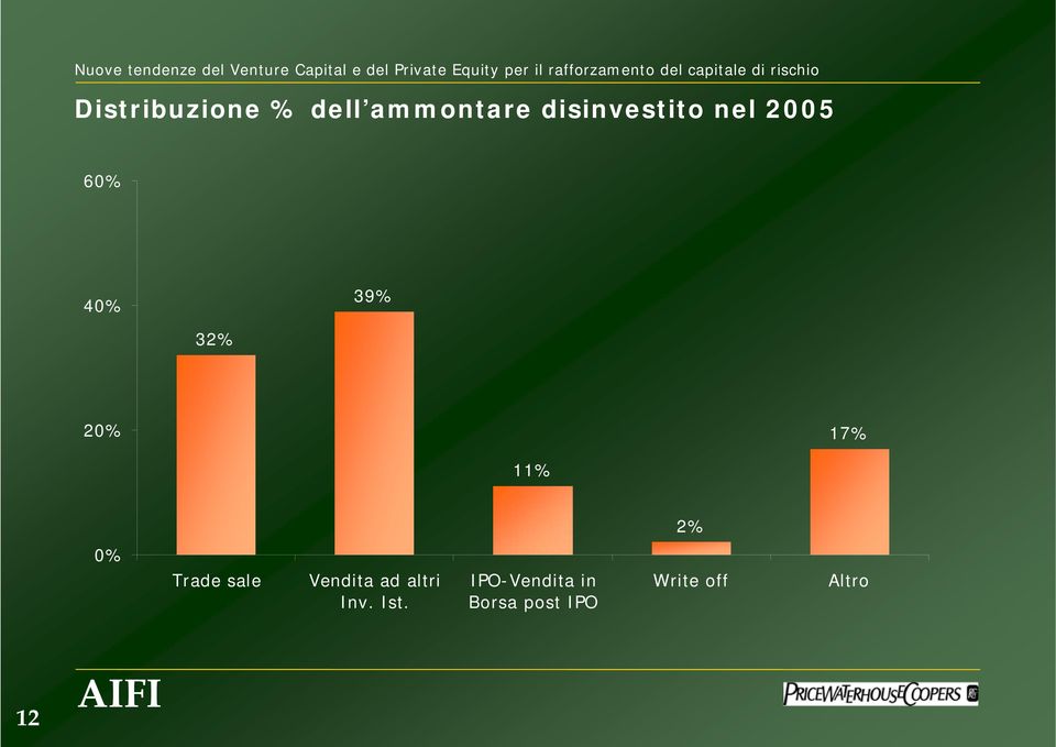 Trade sale Vendita ad altri Inv. Ist.