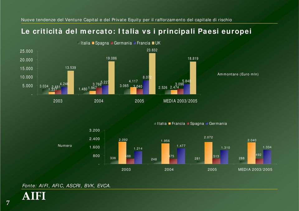 337 2003 2004 2005 MEDIA 2003/2005 Ammontare (Euro mln) Italia Francia Spagna Germania 3.200 Numero 2.400 1.600 2.092 1.214 1.