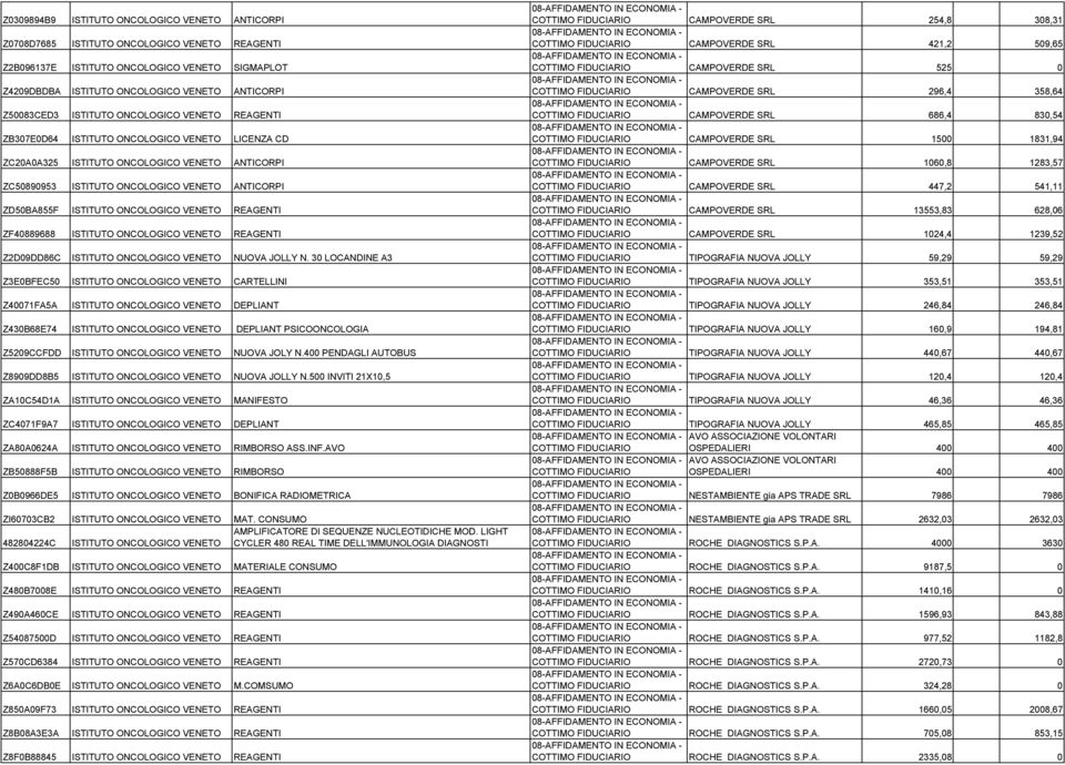 ZD50BA855F ISTITUTO ONCOLOGICO VENETO REAGENTI ZF40889688 ISTITUTO ONCOLOGICO VENETO REAGENTI Z2D09DD86C ISTITUTO ONCOLOGICO VENETO NUOVA JOLLY N.