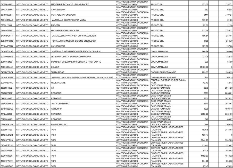 CANCELLERIA VARI APER UFFICIO ACQUISTI ZBE0A143D8 ISTITUTO ONCOLOGICO VENETO PORTALISTINI MESE DI GIUGNO ONCOLOGIA ZF10A0F56D ISTITUTO ONCOLOGICO VENETO CANCELLERIA ZA30BF6C9F ISTITUTO ONCOLOGICO