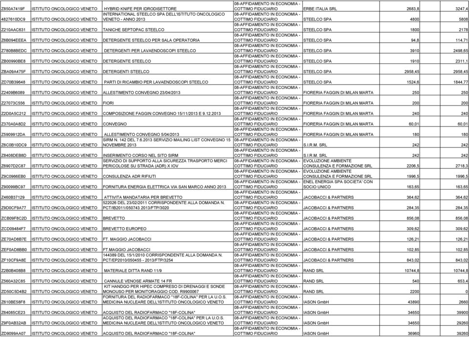 ZB00990BE8 ISTITUTO ONCOLOGICO VENETO DETERGENTE STEELCO ZBA09A475F ISTITUTO ONCOLOGICO VENETO DETERGENTI STEELCO ZD70B39648 ISTITUTO ONCOLOGICO VENETO PARTI DI RICAMBIO PER LAVAENDOSCOPI STEELCO