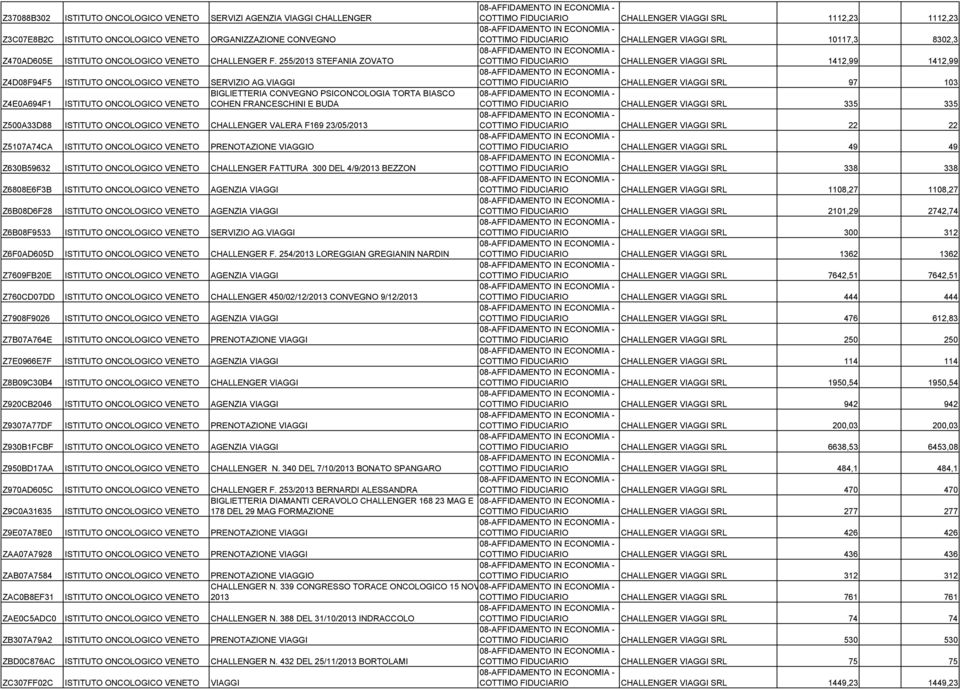 VIAGGI CHALLENGER VIAGGI SRL 97 103 Z4E0A694F1 ISTITUTO ONCOLOGICO VENETO BIGLIETTERIA CONVEGNO PSICONCOLOGIA TORTA BIASCO COHEN FRANCESCHINI E BUDA CHALLENGER VIAGGI SRL 335 335 Z500A33D88 ISTITUTO