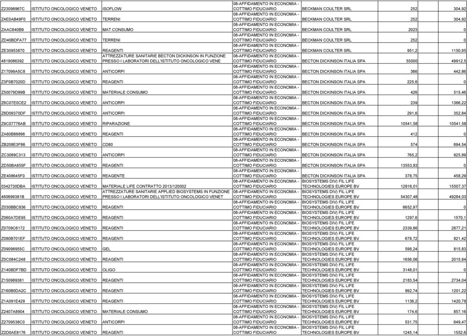 LABORATORI DELL'ISTITUTO ONCOLOGICO VENE Z17099A5C8 ISTITUTO ONCOLOGICO VENETO ANTICORPI Z3F0B7020D ISTITUTO ONCOLOGICO VENETO REAGENTI Z50079D99B ISTITUTO ONCOLOGICO VENETO MATERIALE CONSUMO