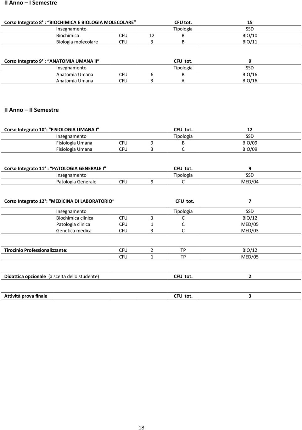 9 Insegnamento Tipologia SSD Anatomia Umana CFU 6 B BIO/16 Anatomia Umana CFU 3 A BIO/16 II Anno II Semestre Corso Integrato 10 : FISIOLOGIA UMANA I CFU tot.