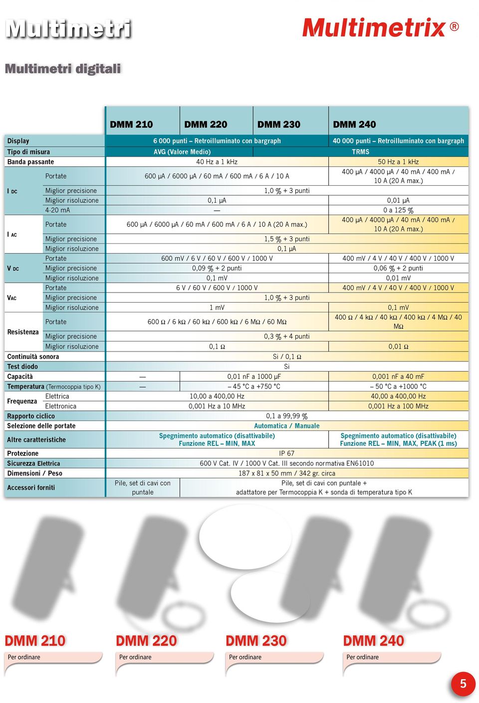 ) I d c Miglior precisione 1,0 % + 3 punti Miglior risoluzione 0,1 µa 0,01 µa 4-20 ma 0 a 125 % 400 µa / 4000 µa / 40 ma / 400 ma / 600 µa / 6000 µa / 60 ma / 600 ma / 6 A / 10 A (20 A max.