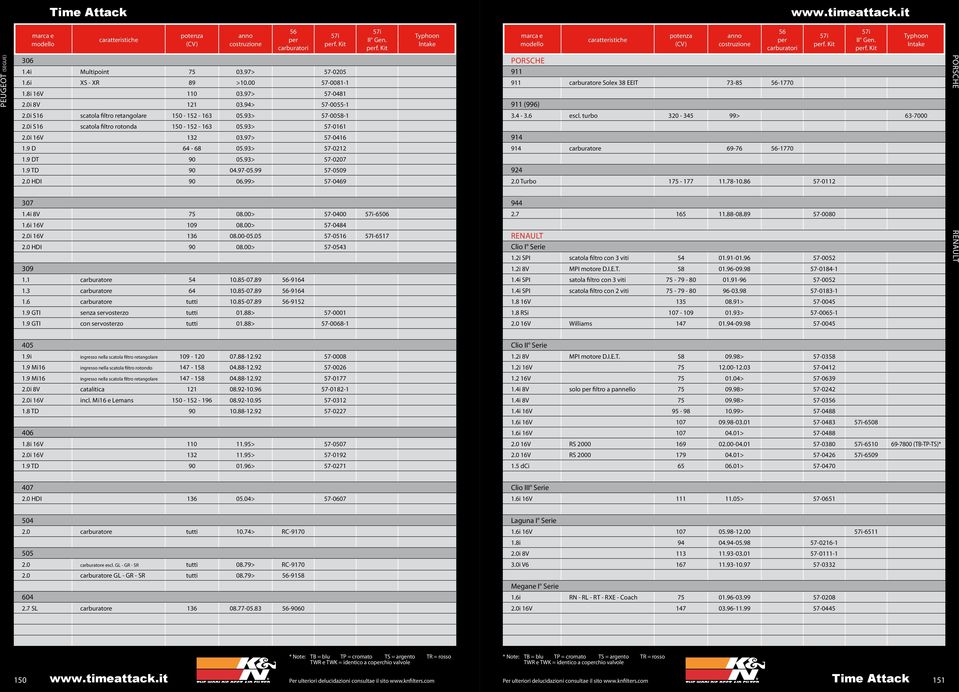 99> 57-0469 307 1.4i 8V 75 08.00> 57-0400 -6506 1.6i 16V 109 08.00> 57-0484 2.0i 16V 136 08.00-05.05 57-0516 57I-6517 2.0 HDI 90 08.00> 57-0543 309 1.1 carburatore 54 10.85-07.