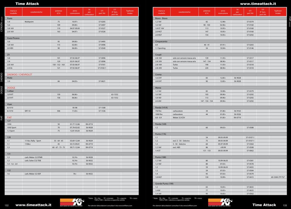 91> 57-0203 2.0 HDI 90 06.00> 57-0540 1.1 Sporting 54 10.94> 57-0146 ZX 1.8i 101 07.92-06.97 57-0096 Coupè 2.0i 16V solo con sensore massa aria 139 11.93> 57-0317 1.9i 120 03.91-06.97 57-0096 2.