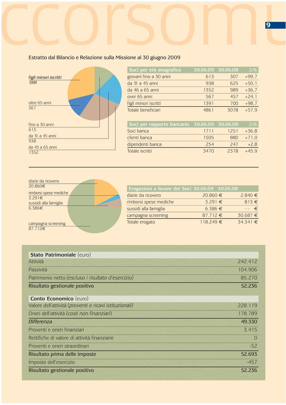 08 % giovani fino a 30 anni 613 307 +99,7 da 31 a 45 anni 938 625 +50,1 da 46 a 65 anni 1352 989 +36,7 over 65 anni 567 457 +24,1 figli minori iscritti 1391 700 +98,7 Totale beneficiari 4861 3078