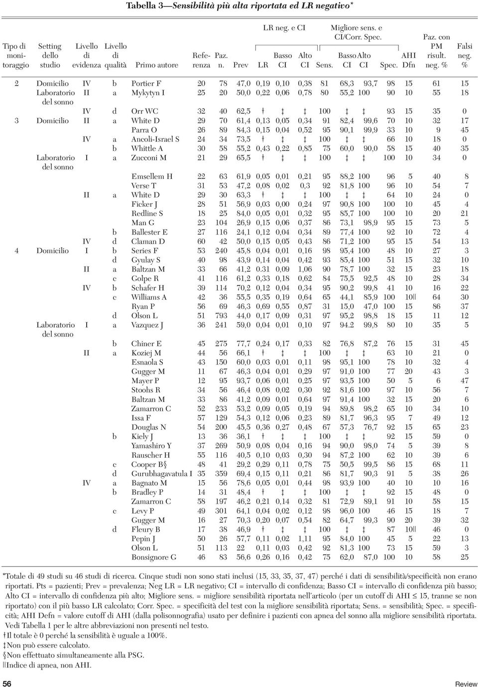 % % 2 Domicilio IV b Portier F 20 78 47,0 0,19 0,10 0,38 81 68,3 93,7 98 15 61 15 Laboratorio II a Mykytyn I 25 20 50,0 0,22 0,06 0,78 80 55,2 100 90 10 55 18 del sonno IV d Orr WC 32 40 62,5 100 93