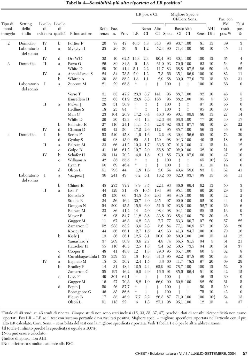 % % 2 Domicilio IV b Portier F 20 78 47 40,5 4,8 343 98 93,7 100 81 15 39 3 Laboratorio II a Mykytyn I 25 20 50 8 1,2 52,4 90 71,4 100 80 10 45 11 del sonno IV d Orr WC 32 40 62,5 14,3 2,3 90,4 93