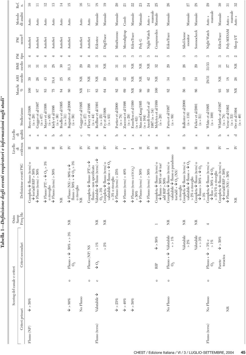 Flusso (NP) > 50% Completa flusso (term) o II a Rees et al/1998 100 39 31 4 AutoSet Auto 10 tor/add RIP > 50% (n = 20) Flusso (term) > 50% II a Gugger et al/1997 87 26 31 4 AutoSet Auto 11 (n = 67)