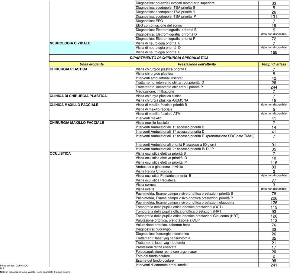 neurologia priorità B 7 Visita di neurologia priorità D Visita di neurologia priorità P 168 DIPARTIMENTO DI CHIRURGIA SPECIALISTICA CHIRURGIA PLASTICA Visita chirurgico plastica priorità B 7 Visita
