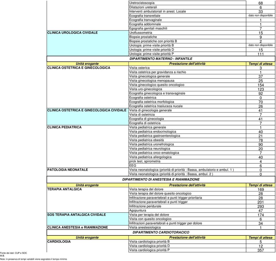 con priorità B 2 Urologia: prime visite priorità B Urologia: prime visite priorità D 15 Urologia: prime visite priorità P 111 DIPARTIMENTO MATERNO - INFANTILE CLINICA OSTETRICA E GINECOLOGICA Visita