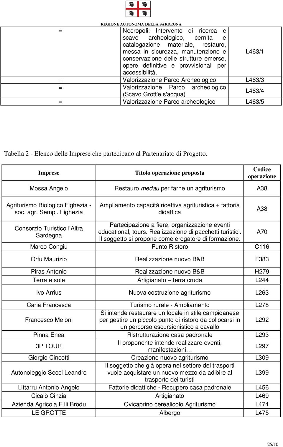 Elenco delle Imprese che partecipano al Partenariato di Progetto.