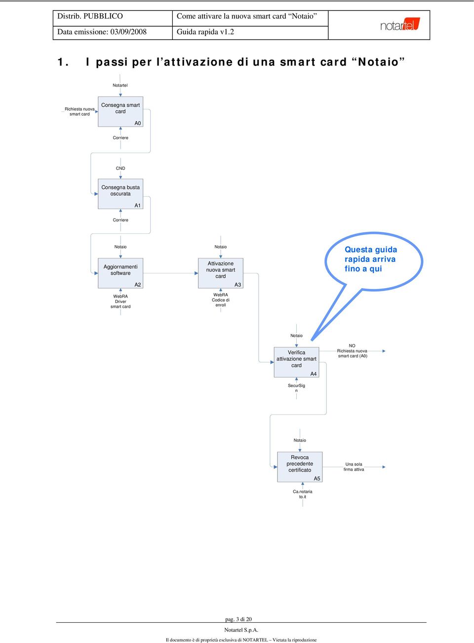 smart card A3 WebRA Codice di enroll Questa guida rapida arriva fino a qui Notaio Verifica attivazione smart card A4 NO