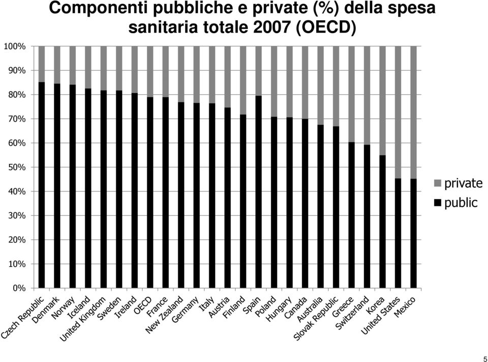 totale 2007 (OECD) 90% 80% 70%