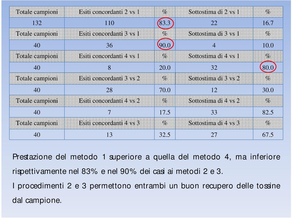 0 Totale campioni Esiti concordanti 4 vs 2 % Sottostima di 4 vs 2 % 40 7 17.5 33 82.5 Totale campioni Esiti concordanti 4 vs 3 % Sottostima di 4 vs 3 % 40 13 32.5 27 67.