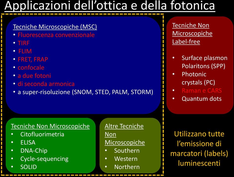 Polaritons (SPP) Photonic crystals (PC) Raman e CARS Quantum dots Tecniche Non Microscopiche Citofluorimetria ELISA DNA-Chip