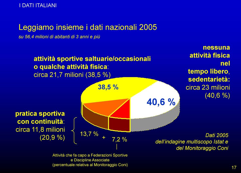 %) 13,7 % 38,5 % 7,2 % Attività che fa capo a Federazioni Sportive e Discipline Associate (percentuale relativa al Monitoraggio Coni) +