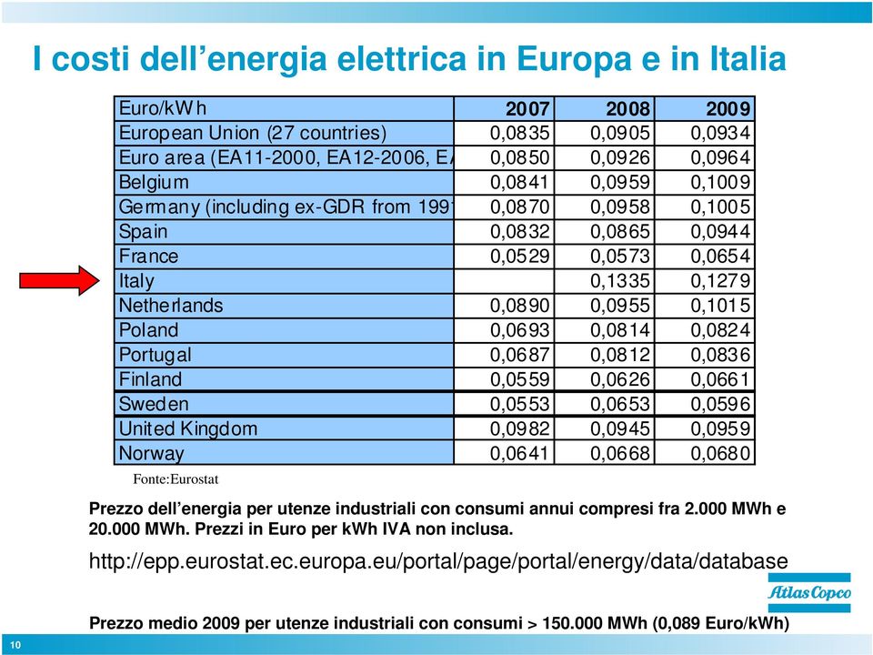 0,0955 0,1015 Poland 0,0693 0,0814 0,0824 Portugal 0,0687 0,0812 0,0836 Finland 0,0559 0,0626 0,0661 Sweden 0,0553 0,0653 0,0596 United Kingdom 0,0982 0,0945 0,0959 Norway 0,0641 0,0668 0,0680