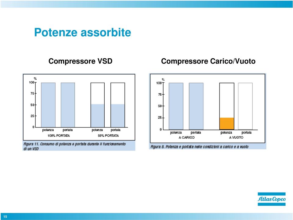 Compressore VSD