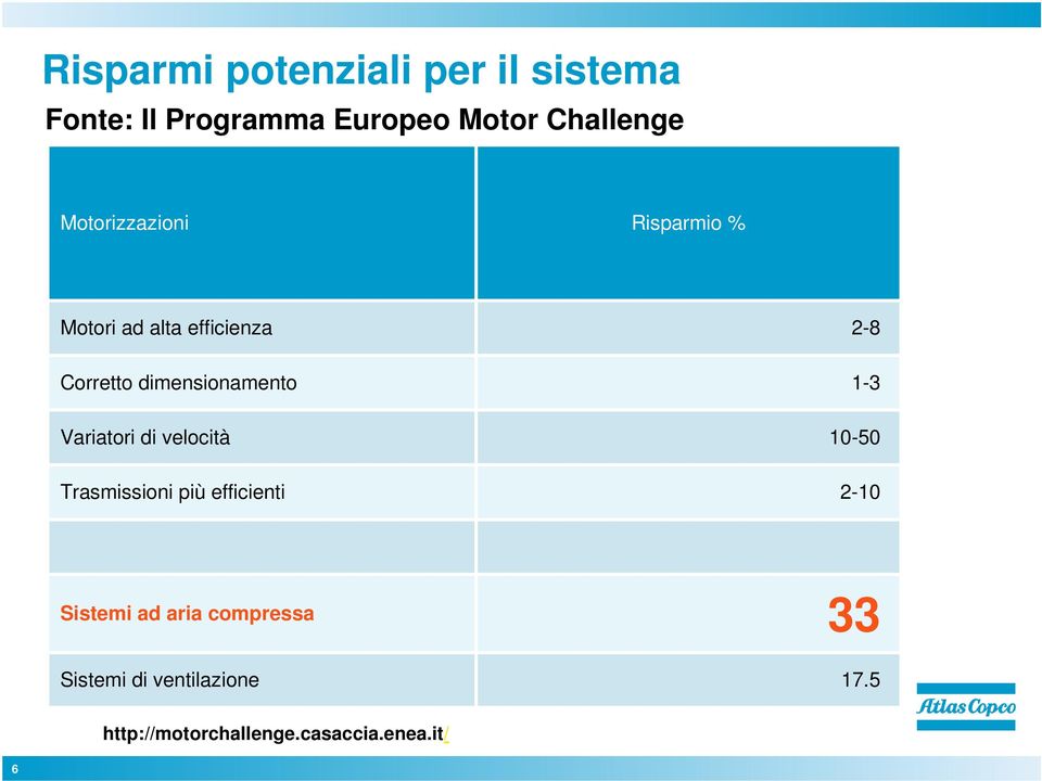 Variatori di velocità Trasmissioni più efficienti 2-8 1-3 10-50 2-10 Sistemi ad