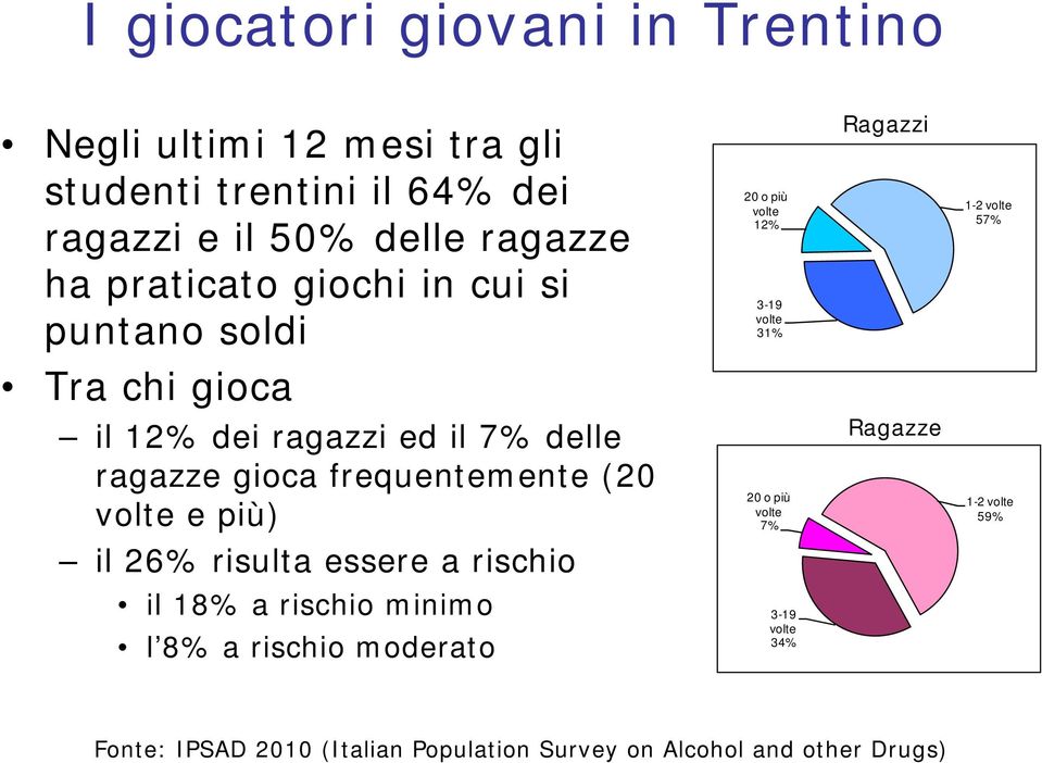 ed il 7% delle ragazze gioca frequentemente (20 volte e più) 20 o più volte 7% Ragazze 1-2 volte 59% il 26% risulta essere a