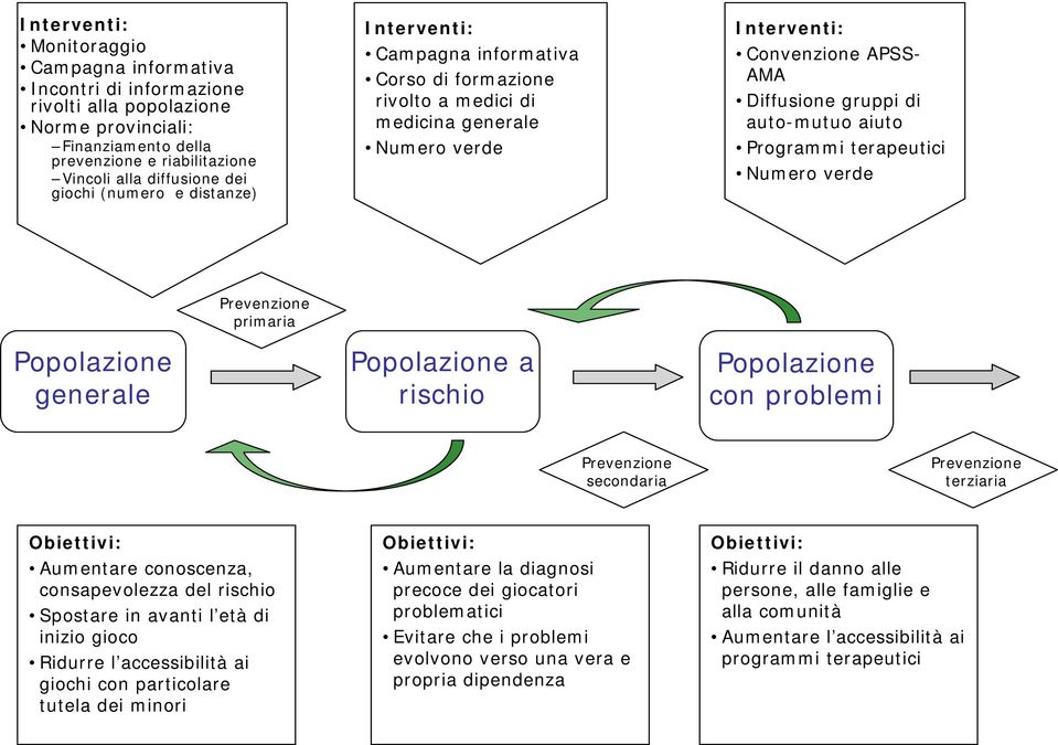 Programmi terapeutici Numero verde Popolazione generale Prevenzione primaria Popolazione a rischio Popolazione con problemi Prevenzione secondaria Prevenzione terziaria Obiettivi: Aumentare