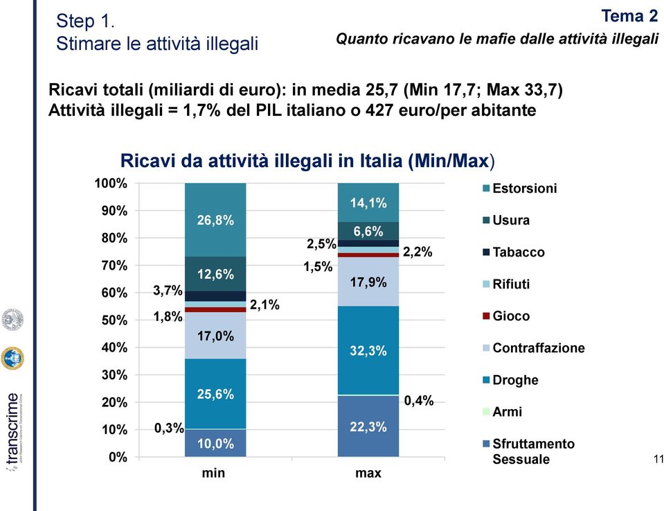 25,7 (Min 17,7; Max 33,7) Attività illegali = 1,7% del PIL italiano o 427 euro/per abitante Ricavi da attività illegali in Italia