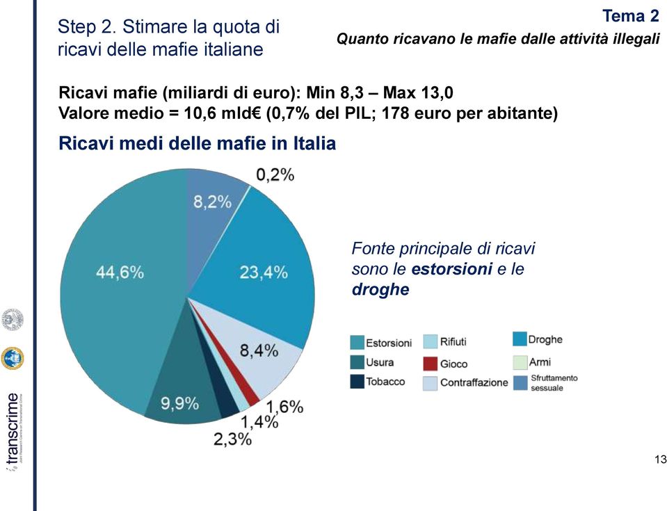 dalle attività illegali Ricavi mafie (miliardi di euro): Min 8,3 Max 13,0