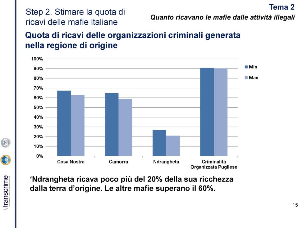 Quota di ricavi delle organizzazioni criminali generata nella regione di origine 100% 90% 80% Min Max 70%