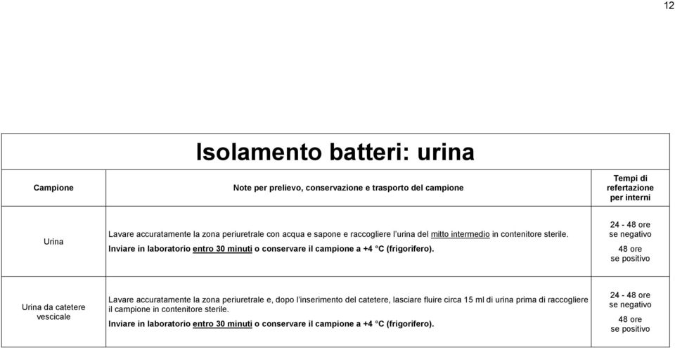 24-48 ore se negativo 48 ore se positivo Urina da catetere vescicale Lavare accuratamente la zona periuretrale e, dopo l inserimento del catetere, lasciare fluire circa