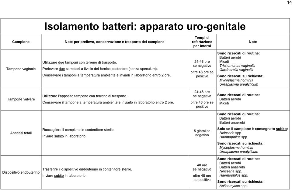 24-48 ore se negativo oltre 48 ore se positivo Sono ricercati di routine: Batteri aerobi Miceti Trichomonas vaginalis Gardnerella vaginalis Sono ricercati su richiesta: Mycoplasma hominis Ureaplasma