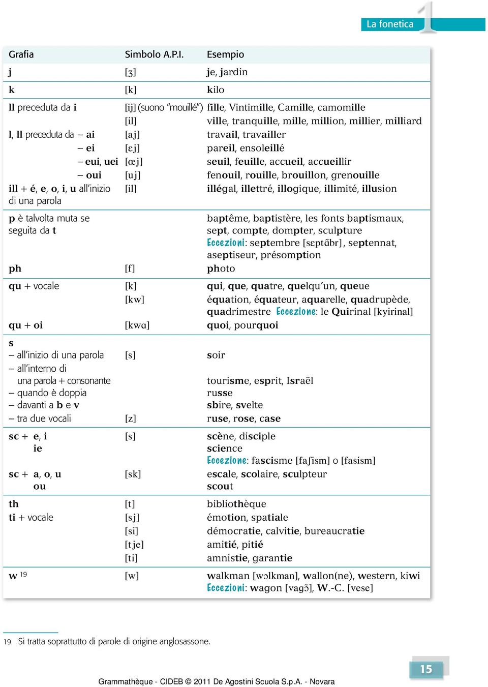 travail, travailler ei [εj] pareil, ensoleillé eui, uei [ j] seuil, feuille, accueil, accueillir oui [uj] fenouil, rouille, brouillon, grenouille ill + é, e, o, i, u all inizio [il] illégal,