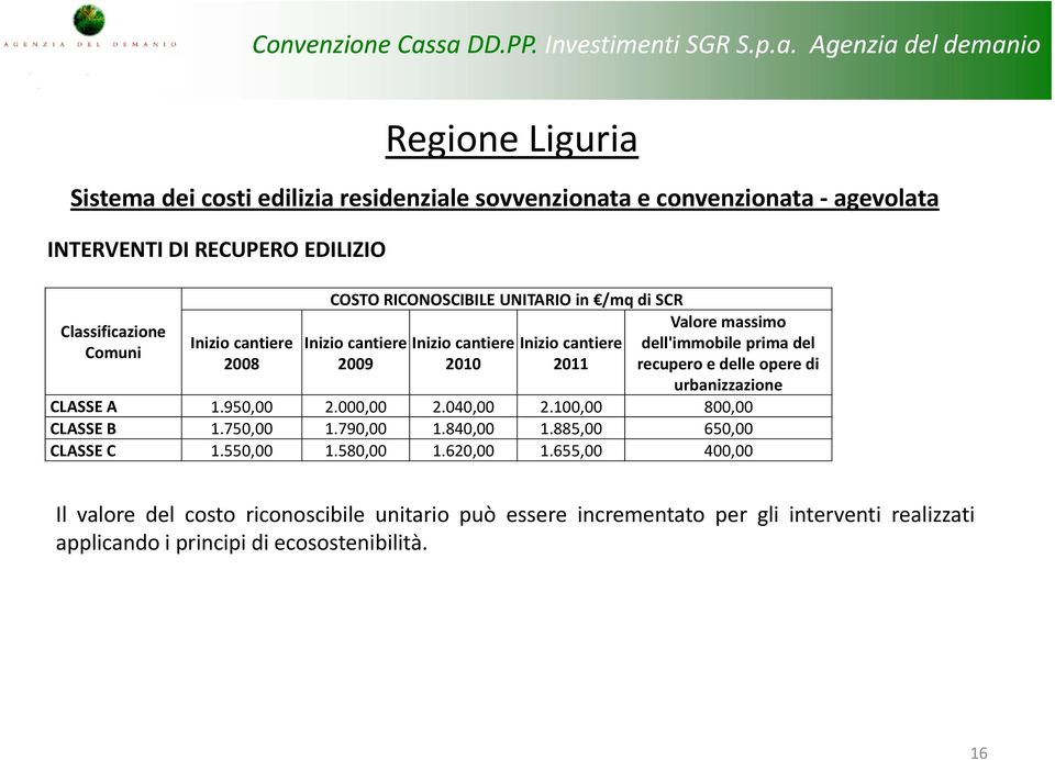 recupero e delle opere di urbanizzazione CLAE A 1.950,00 2.000,00 2.040,00 2.100,00 800,00 CLAE B 1.750,00 1.790,00 1.840,00 1.885,00 650,00 CLAE C 1.550,00 1.