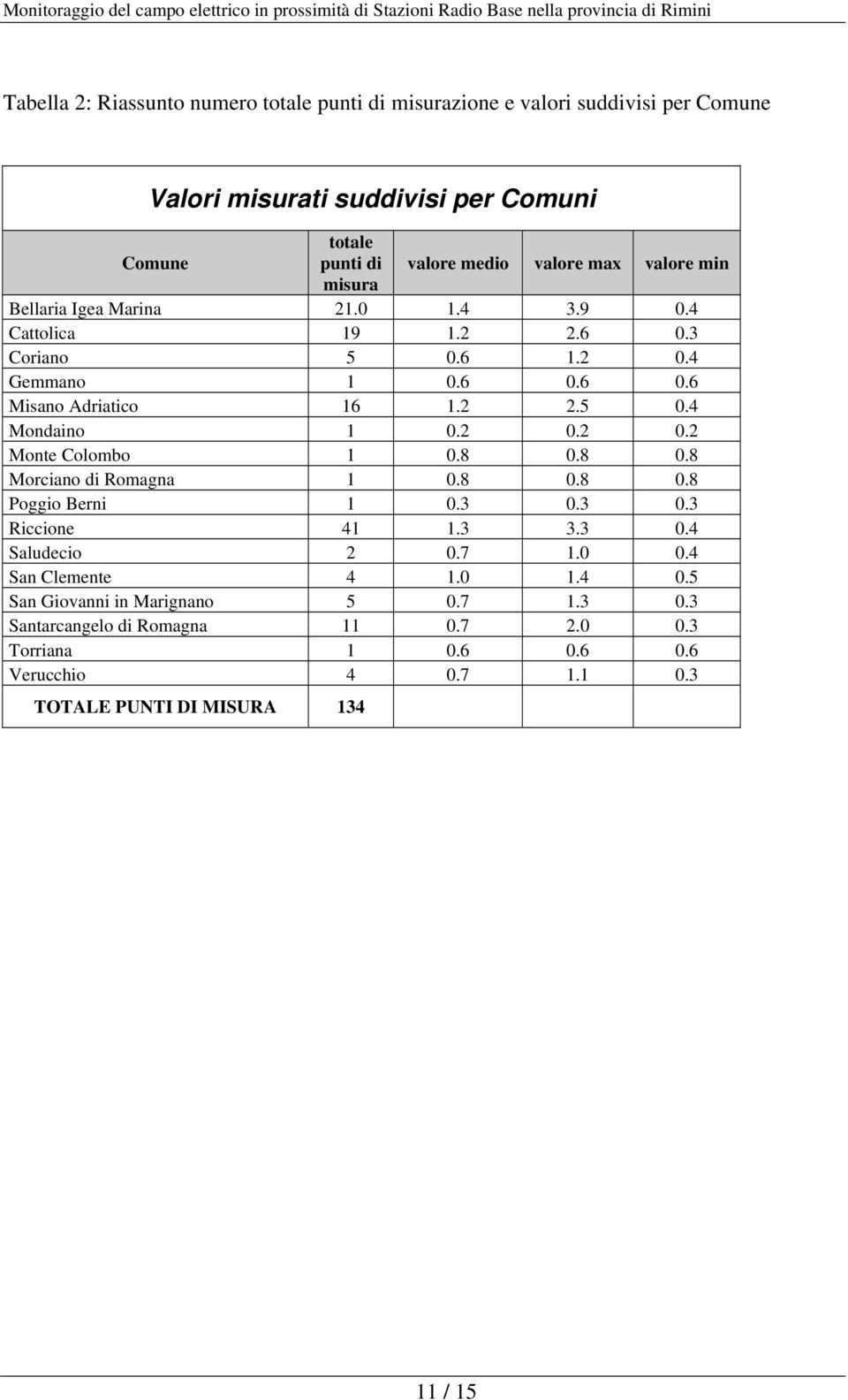 2 0.2 0.2 Monte Colombo 1 0.8 0.8 0.8 Morciano di Romagna 1 0.8 0.8 0.8 Poggio Berni 1 0.3 0.3 0.3 Riccione 41 1.3 3.3 0.4 Saludecio 2 0.7 1.0 0.4 San Clemente 4 1.0 1.