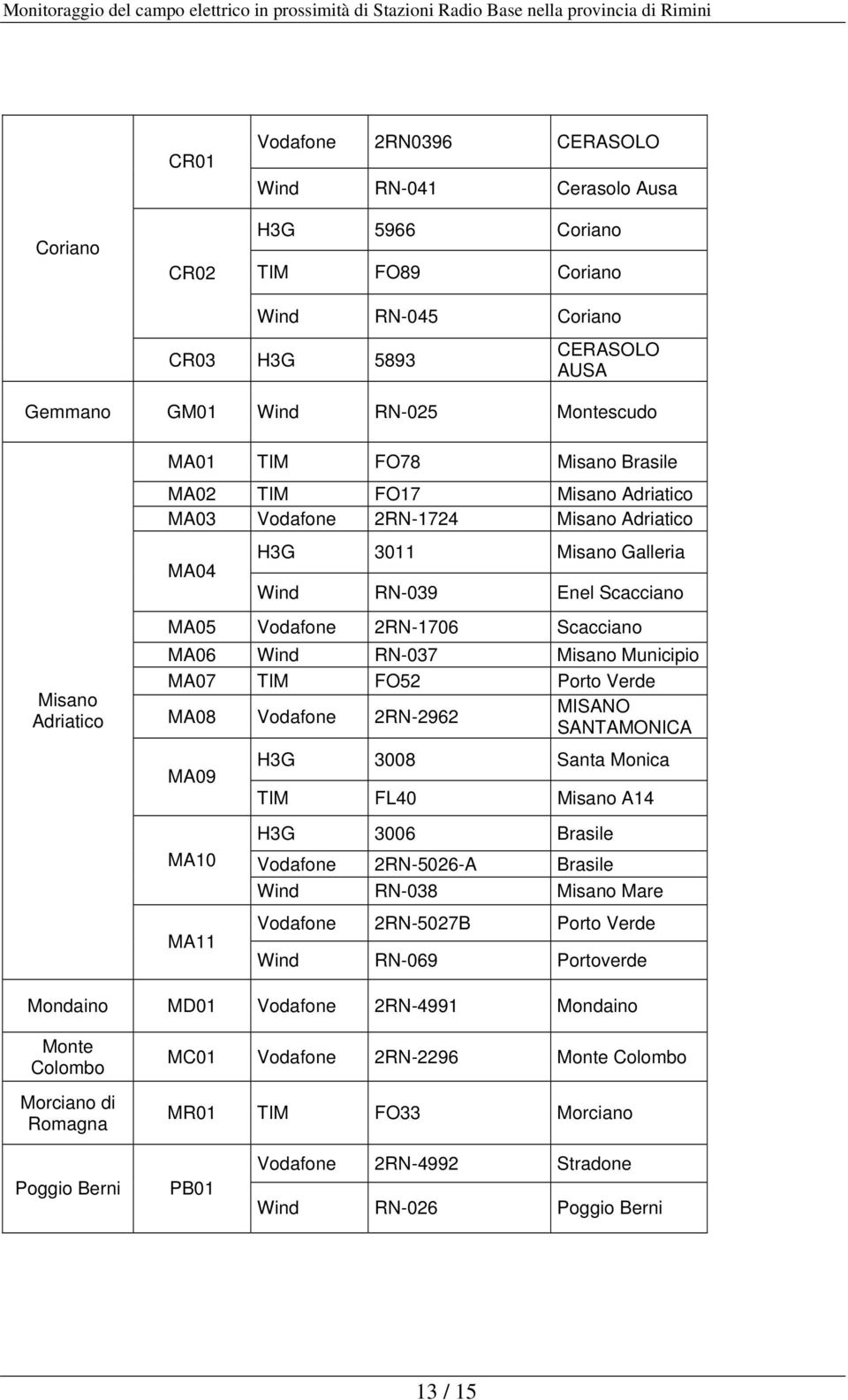MA06 Wind RN-037 Misano Municipio MA07 TIM FO52 Porto Verde MA08 Vodafone 2RN-2962 MISANO SANTAMONICA MA09 MA10 MA11 H3G 3008 Santa Monica TIM FL40 Misano A14 H3G 3006 Brasile Vodafone 2RN-5026-A