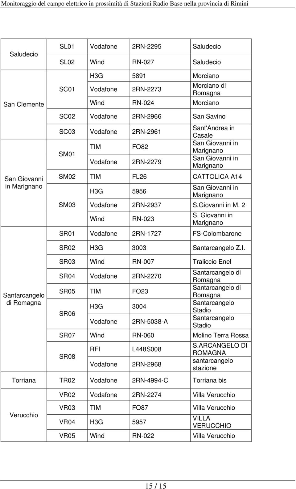 San Giovanni in Marignano Vodafone 2RN-2937 S.Giovanni in M. 2 Wind RN-023 S. Giovanni in Marignano SR01 Vodafone 2RN-1727 FS-Colombarone Santarcangelo di Romagna SR02 H3G 3003 Santarcangelo Z.I.