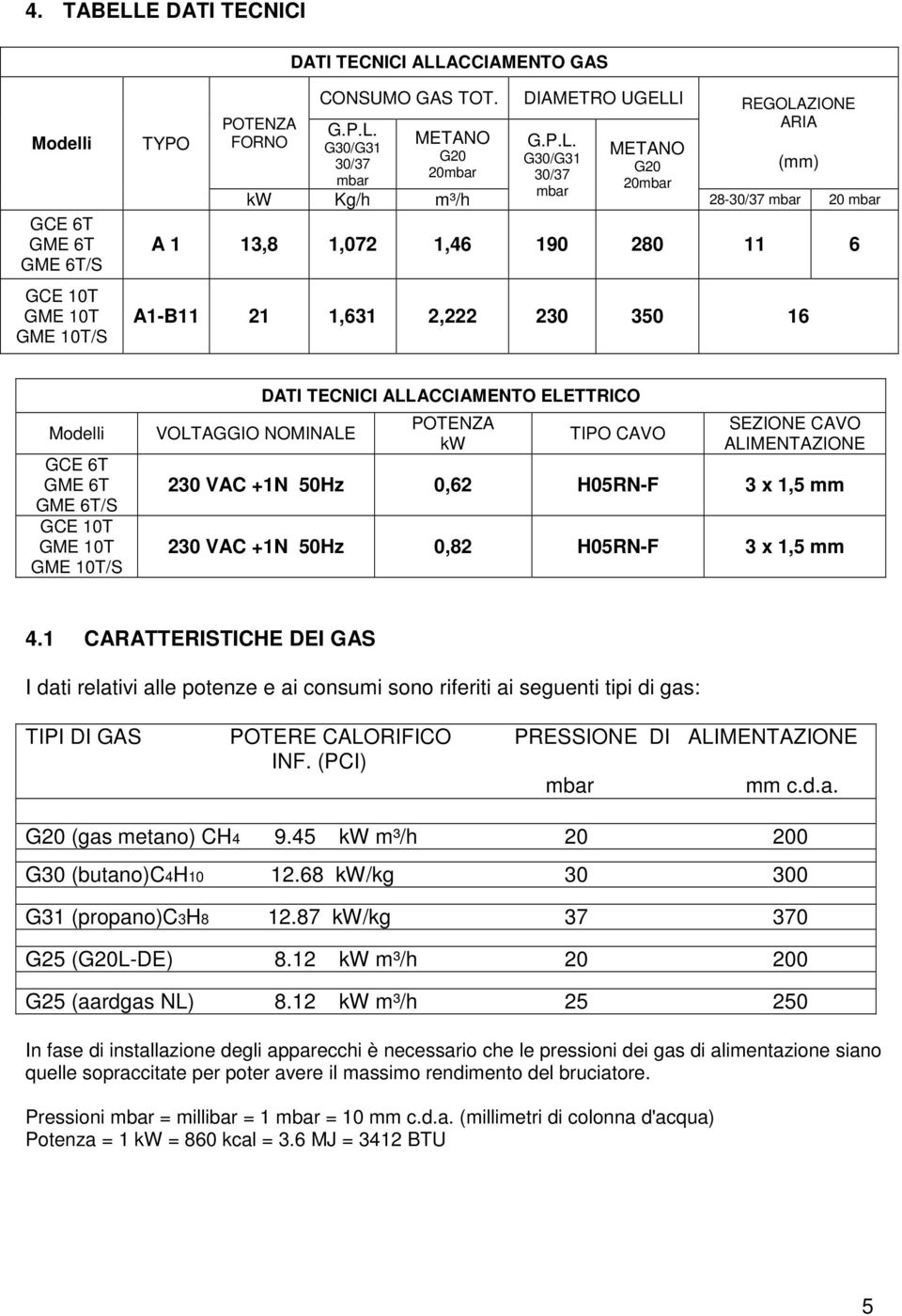 VOLTAGGIO NOMINALE DATI TECNICI ALLACCIAMENTO ELETTRICO POTENZA kw TIPO CAVO SEZIONE CAVO ALIMENTAZIONE 2 VAC +1N 50Hz 0,62 H05RN-F 3 x 1,5 mm 2 VAC +1N 50Hz 0,82 H05RN-F 3 x 1,5 mm 4.