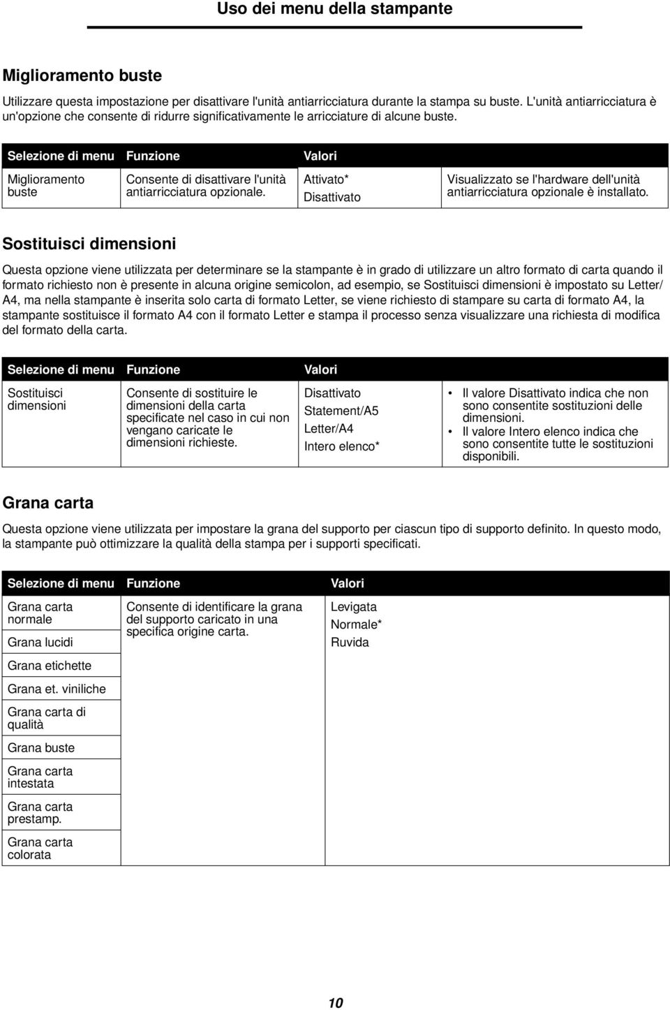 Attivato* Visualizzato se l'hardware dell'unità antiarricciatura opzionale è installato.