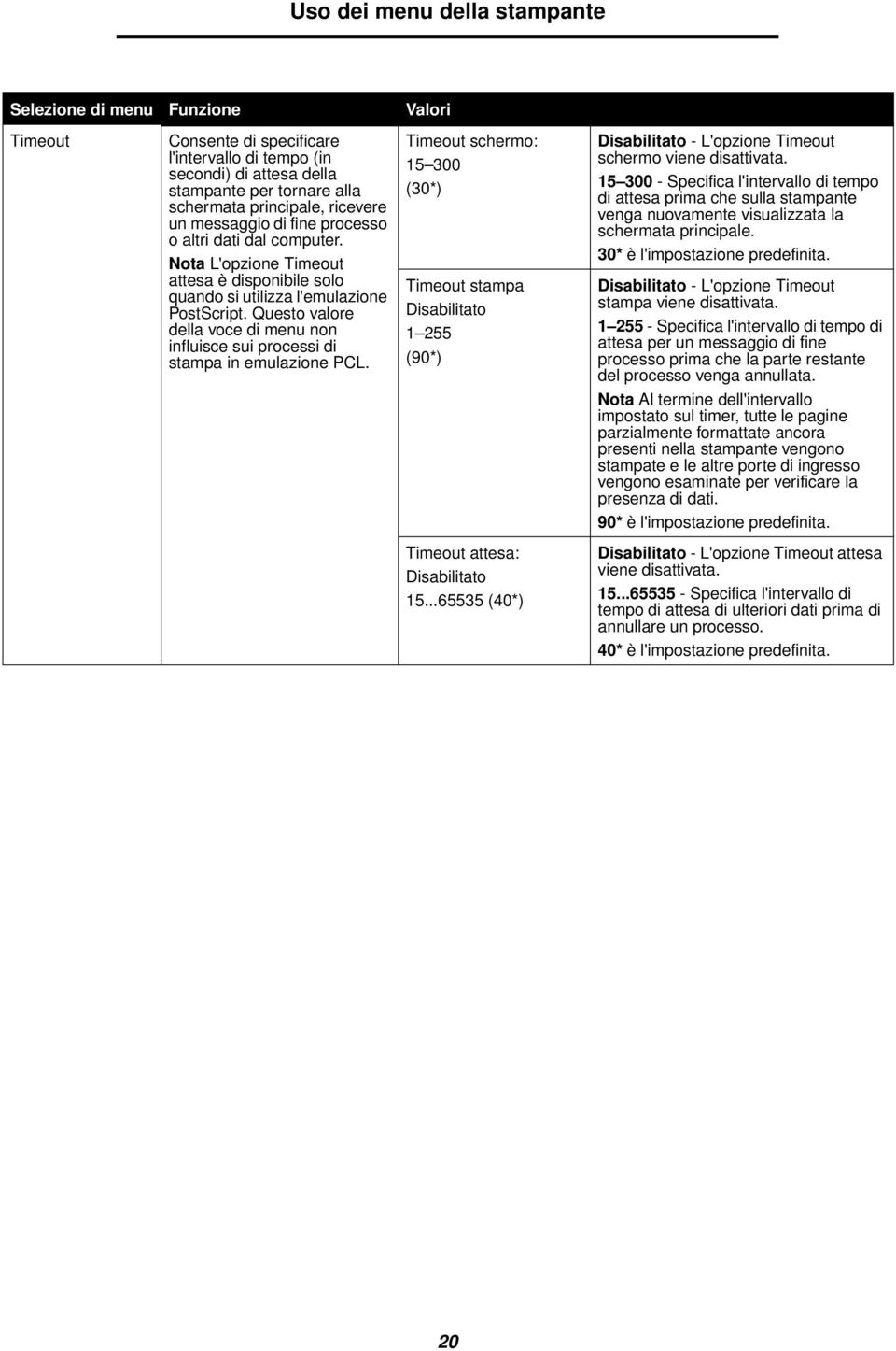 Timeout schermo: 15 300 (30*) Timeout stampa Disabilitato 1 255 (90*) Disabilitato - L'opzione Timeout schermo viene disattivata.