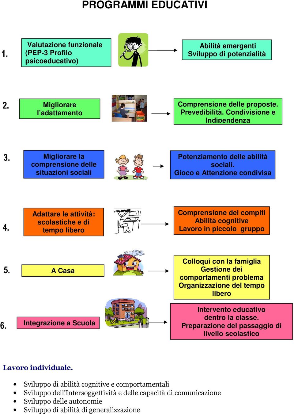 Adattare le attività: scolastiche e di tempo libero Comprensione dei compiti Abilità cognitive Lavoro in piccolo gruppo 6. 5.