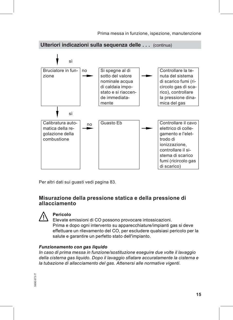 (ricircolo gas di scarico), controllare la pressione dinamica del gas sì Calibratura automatica della regolazione della combustione no Guasto Eb Controllare il cavo elettrico di collegamento e