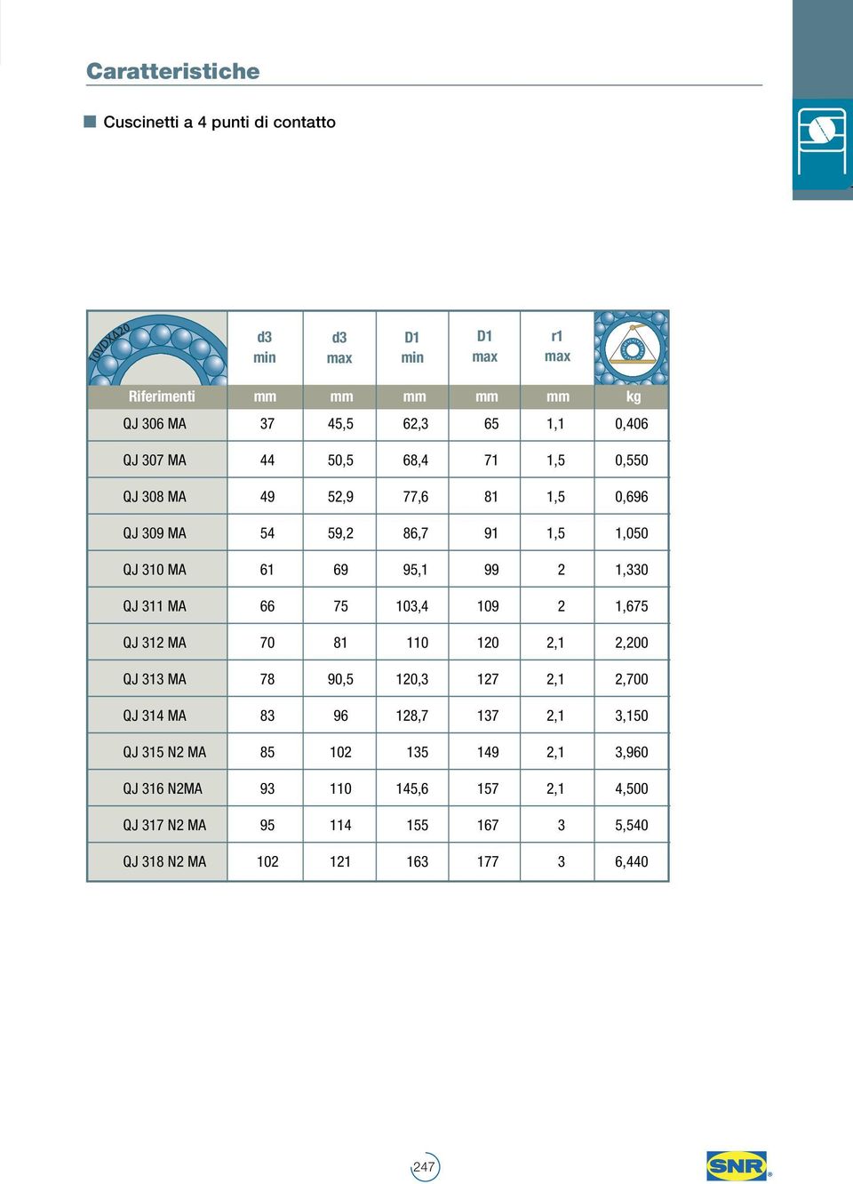 75 103,4 109 2 1,675 QJ 312 MA 70 81 110 120 2,1 2,200 QJ 313 MA 78 90,5 120,3 127 2,1 2,700 QJ 314 MA 83 96 128,7 137 2,1 3,150 QJ 315 N2