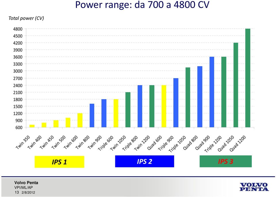 Total power (CV) 4800 4500 4200 3900 3600 3300 3000 2700 2400 2100 1800 1500 1200