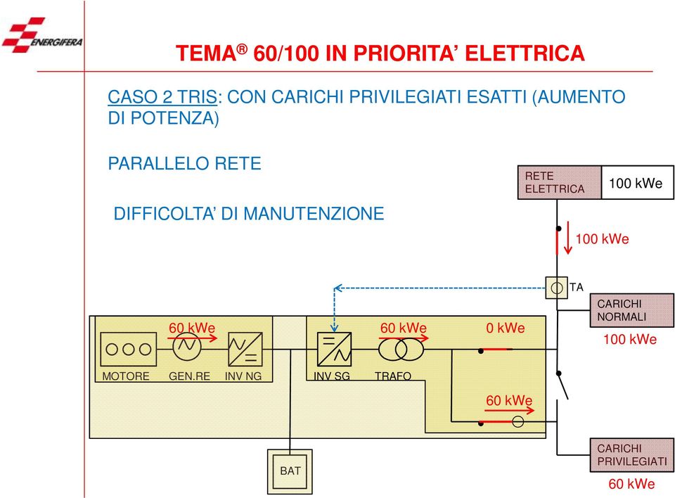 RETE ELETTRICA 100 kwe 100 kwe 60 kwe 60 kwe 0 kwe TA CARICHI NORMALI