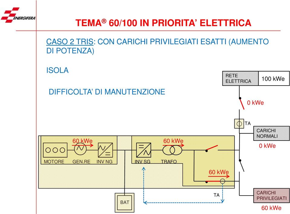 MANUTENZIONE RETE ELETTRICA 0 kwe 100 kwe 60 kwe 60 kwe TA CARICHI