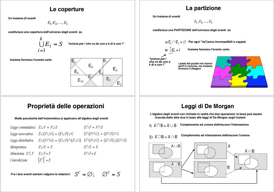 da uno a k di e con i" I pezzi del puzzle non hanno parti in comune, ma insieme formano il disegno Proprietà delle operazioni Leggi di De Morgan Molte peculiarità dell insiemistica si applicano all